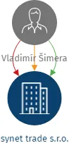 synet trade s.r.o., IČO: 19887779: vizualizace vztahů osob a společností