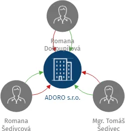 Vizualizace vztahů osob a společností - ADORO s.r.o.