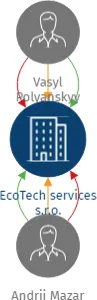 EcoTech services s.r.o., IČO: 19889470: vizualizace vztahů osob a společností