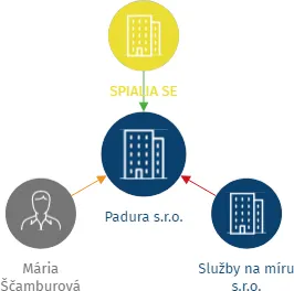 Padura s.r.o., IČO: 19898185: vizualizace vztahů osob a společností