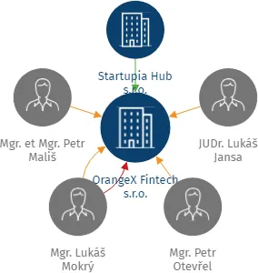 OrangeX Fintech s.r.o., IČO: 19892853: vizualizace vztahů osob a společností