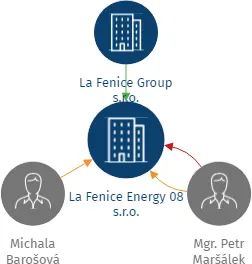 La Fenice Energy 08 s.r.o., IČO: 19896743: vizualizace vztahů osob a společností