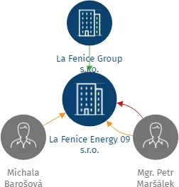La Fenice Energy 09 s.r.o., IČO: 19896778: vizualizace vztahů osob a společností