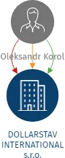 DOLLARSTAV INTERNATIONAL s.r.o., IČO: 19898479: vizualizace vztahů osob a společností
