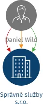 Správné služby s.r.o., IČO: 19898304: vizualizace vztahů osob a společností