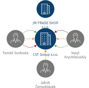 CST Group s.r.o., IČO: 19850816: vizualizace vztahů osob a společností