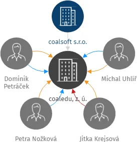 coaledu, z. ú., IČO: 19893949: vizualizace vztahů osob a společností