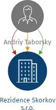 Rezidence Skorkov s.r.o., IČO: 19901500: vizualizace vztahů osob a společností
