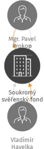 Soukromý svěřenský fond HUGO, IČO: 19902841: vizualizace vztahů osob a společností