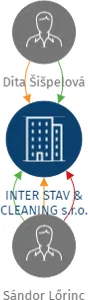 INTER STAV & CLEANING s.r.o., IČO: 19912153: vizualizace vztahů osob a společností