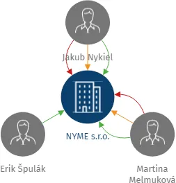 NYME s.r.o., IČO: 19906633: vizualizace vztahů osob a společností