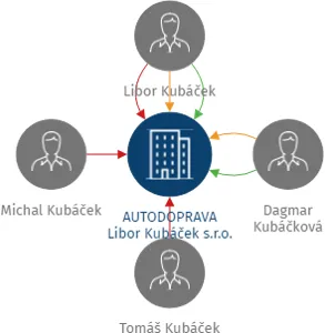 AUTODOPRAVA Libor Kubáček s.r.o., IČO: 19914784: vizualizace vztahů osob a společností