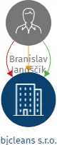 bjcleans s.r.o., IČO: 19913257: vizualizace vztahů osob a společností
