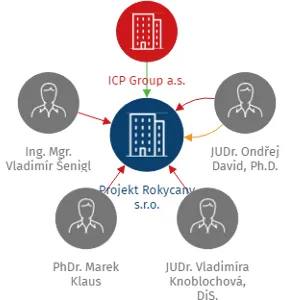 Projekt Rokycany s.r.o., IČO: 19913273: vizualizace vztahů osob a společností