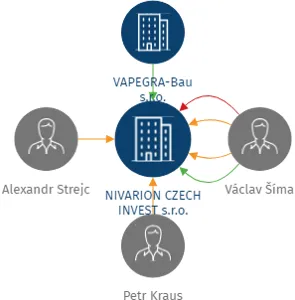 NIVARION CZECH INVEST s.r.o., IČO: 19909934: vizualizace vztahů osob a společností