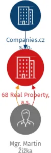 68 Real Property, a.s., IČO: 19919468: vizualizace vztahů osob a společností