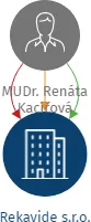 Rekavide s.r.o., IČO: 19925646: vizualizace vztahů osob a společností