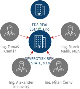 SEVEROTISK REAL ESTATE, s.r.o., IČO: 19926031: vizualizace vztahů osob a společností