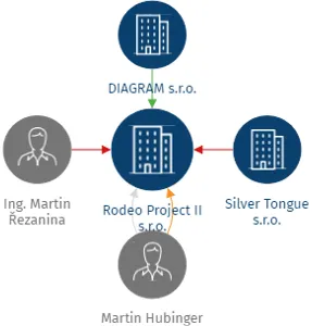 Rodeo Project II s.r.o., IČO: 19920814: vizualizace vztahů osob a společností