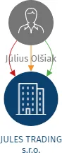JULES TRADING s.r.o., IČO: 19913265: vizualizace vztahů osob a společností