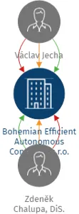 Bohemian Efficient Autonomous Container, s.r.o., IČO: 19919506: vizualizace vztahů osob a společností
