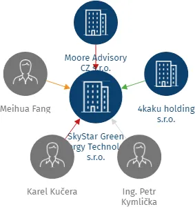 SkyStar Green Energy Technology s.r.o., IČO: 19925077: vizualizace vztahů osob a společností