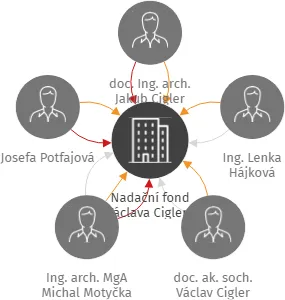 Nadační fond Václava Ciglera, IČO: 19935579: vizualizace vztahů osob a společností