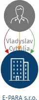 E-PARA s.r.o., IČO: 19934033: vizualizace vztahů osob a společností