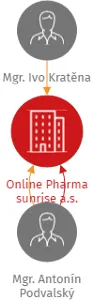 Online Pharma sunrise a.s., IČO: 19941064: vizualizace vztahů osob a společností