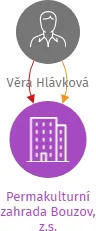 Permakulturní zahrada Bouzov, z.s., IČO: 19936648: vizualizace vztahů osob a společností