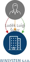 Vizualizace vztahů osob a společností - WINSYSTEM s.r.o.