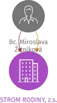 STROM RODINY, z.s., IČO: 19928050: vizualizace vztahů osob a společností