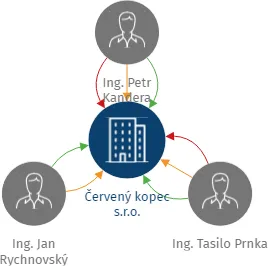 Červený kopec s.r.o., IČO: 19942371: vizualizace vztahů osob a společností