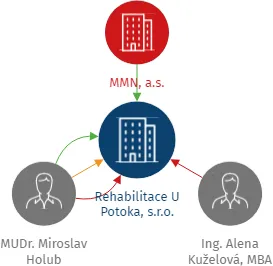 Rehabilitace U Potoka, s.r.o., IČO: 19940998: vizualizace vztahů osob a společností