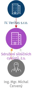 Sdružení silničních cyklistů, z.s., IČO: 19953356: vizualizace vztahů osob a společností