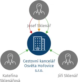 Cestovní kancelář Osvěta Hořovice s.r.o., IČO: 19954271: vizualizace vztahů osob a společností