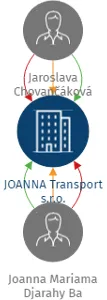 Vizualizace vztahů osob a společností - JOANNA Transport s.r.o.