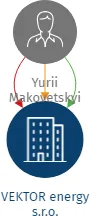 VEKTOR energy s.r.o., IČO: 19947500: vizualizace vztahů osob a společností
