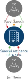 Šárecká rezidence BETA s.r.o., IČO: 19957416: vizualizace vztahů osob a společností