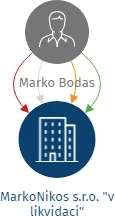 MarkoNikos s.r.o. 