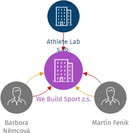 We Build Sport z.s., IČO: 19913125: vizualizace vztahů osob a společností