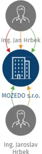 MOZEDO s.r.o., IČO: 19974493: vizualizace vztahů osob a společností