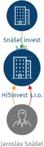 Hi5Invest s.r.o., IČO: 19976011: vizualizace vztahů osob a společností