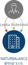 NATURBALANCE group s.r.o., IČO: 19965494: vizualizace vztahů osob a společností