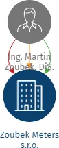 Zoubek Meters s.r.o., IČO: 19955898: vizualizace vztahů osob a společností