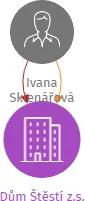 Dům Štěstí z.s., IČO: 19915055: vizualizace vztahů osob a společností