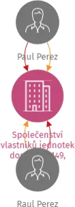 Společenství vlastníků jednotek domu č.p. 149, Střední, 417 03 Dubí, IČO: 19983981: vizualizace vztahů osob a společností