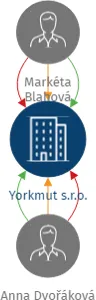 Yorkmut s.r.o., IČO: 19952066: vizualizace vztahů osob a společností