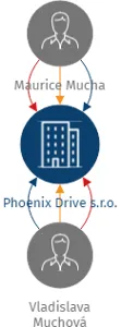Phoenix Drive s.r.o., IČO: 19980825: vizualizace vztahů osob a společností