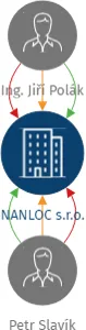 NANLOC s.r.o., IČO: 19985428: vizualizace vztahů osob a společností
